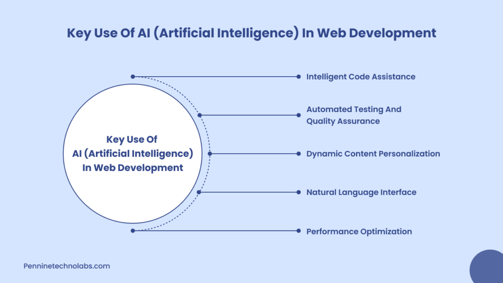 AI Web Development