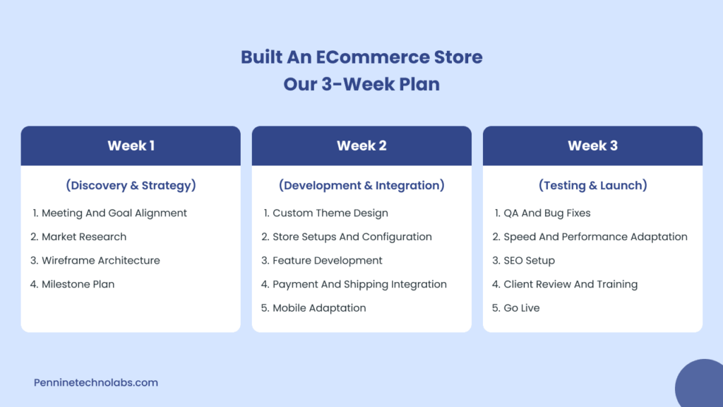 Built an eCommerce Store