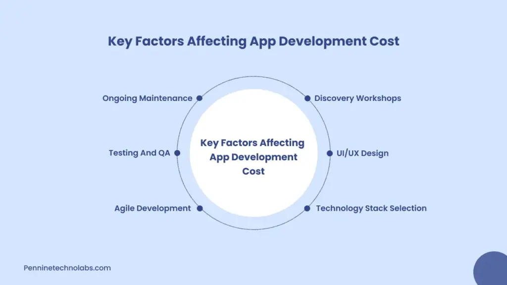 App Development Cost