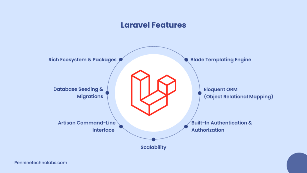 Laravel Features