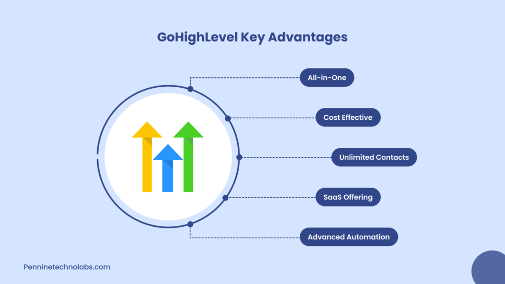 GoHighLevel Key Advantages