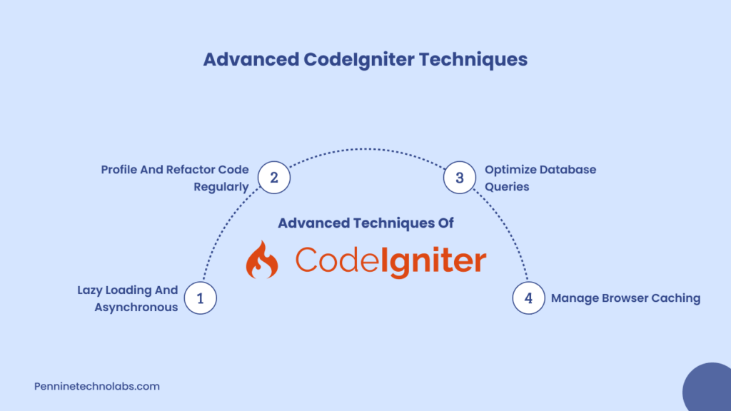 Advanced CodeIgniter Techniques