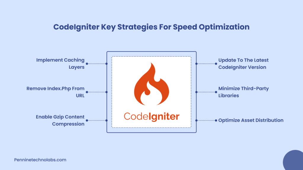 CodeIgniter Strategies