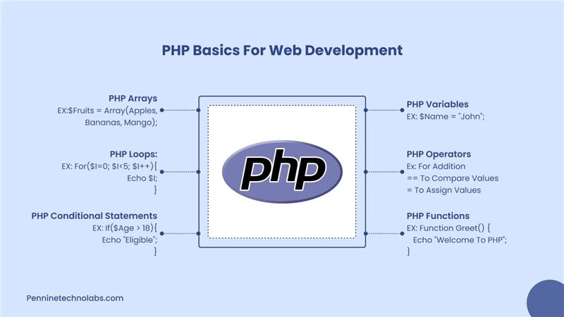 PHP Web Development